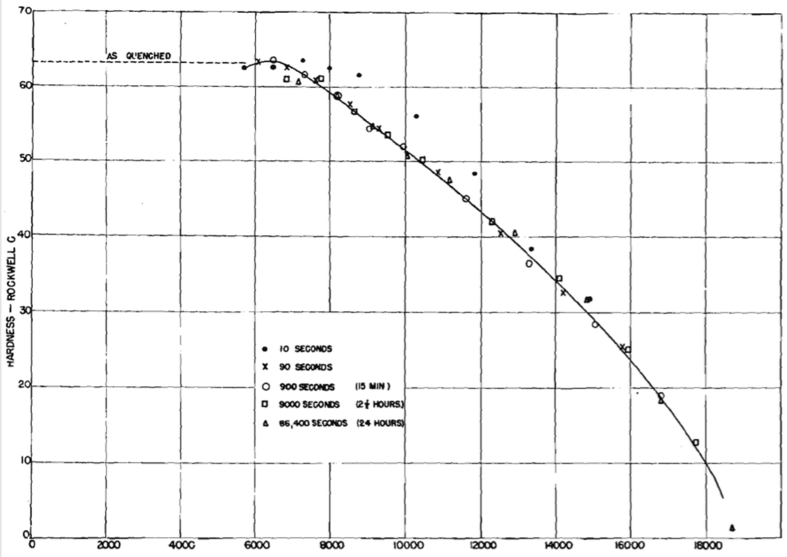 Post-tempering hardness versus tempering severity